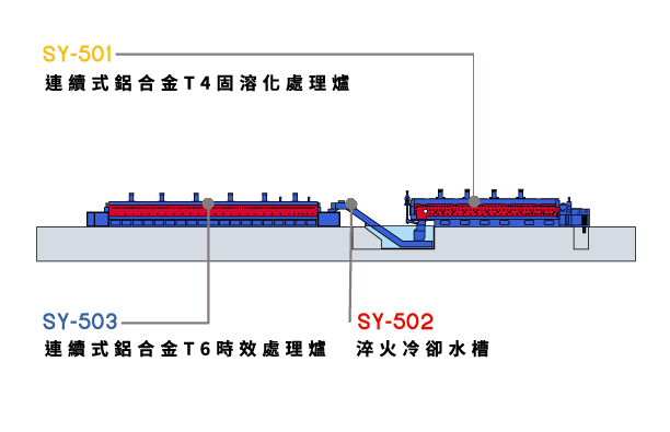 連續式鋁合金T4、T6固溶時效處理爐全套設備